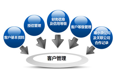 小额贷款担保管理 注重信用管理、突显行业特色